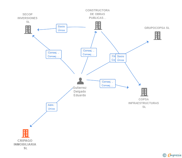 Vinculaciones societarias de CRIPAGO INMOBILIARIA SL