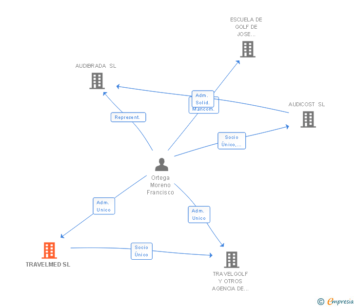 Vinculaciones societarias de TRAVELMED SL