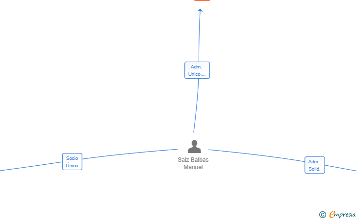 Vinculaciones societarias de CASPIAN SERVICIOS IBERICA SL