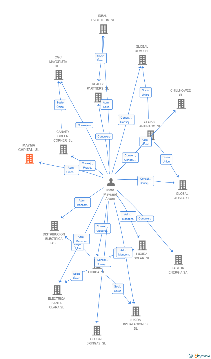 Vinculaciones societarias de MAYMA CAPITAL SL
