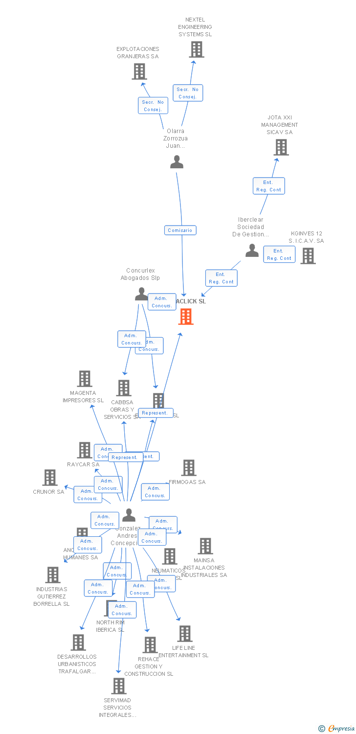Vinculaciones societarias de BODACLICK SL