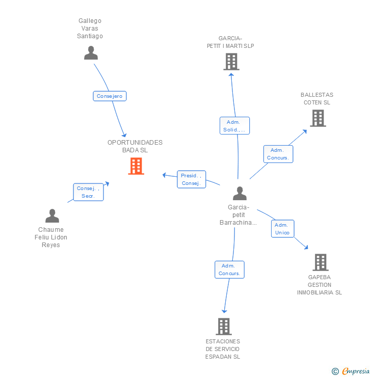 Vinculaciones societarias de OPORTUNIDADES BADA SL