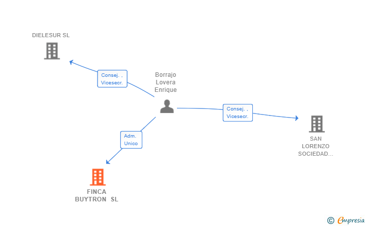Vinculaciones societarias de FINCA BUYTRON SL