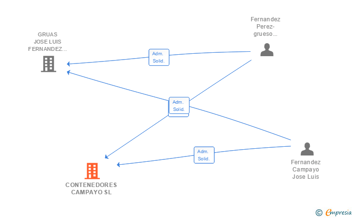 Vinculaciones societarias de CONTENEDORES CAMPAYO SL