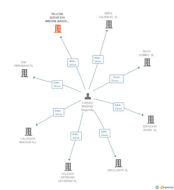 Vinculaciones societarias de VILLENA SERVICIOS INMOBILIARIOS Y FINANCIEROS SL