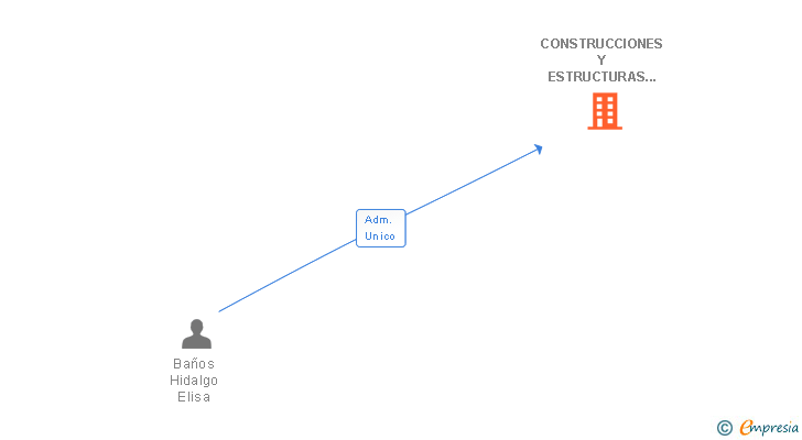 Vinculaciones societarias de CONSTRUCCIONES Y ESTRUCTURAS BAYCAL SL