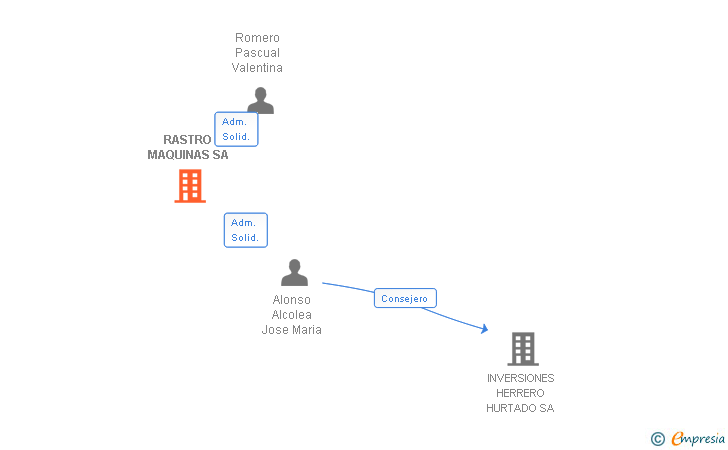Vinculaciones societarias de RASTRO MAQUINAS SA