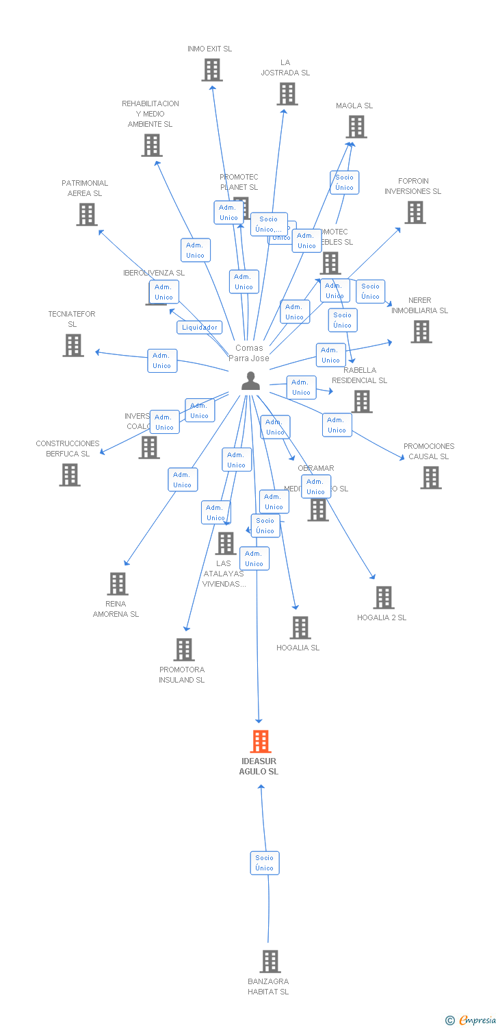 Vinculaciones societarias de IDEASUR AGULO SL