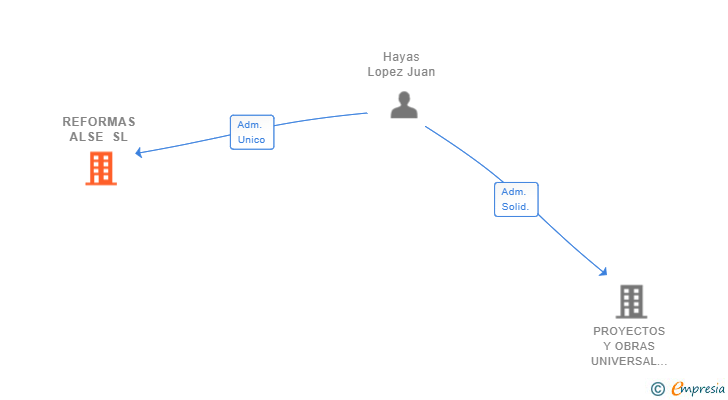 Vinculaciones societarias de REFORMAS ALSE SL