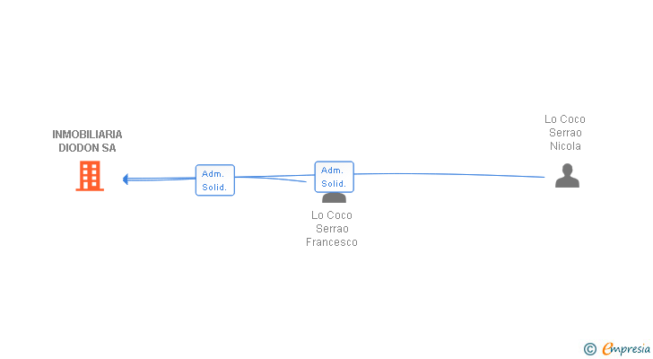 Vinculaciones societarias de INMOBILIARIA DIODON SA (EXTINGUIDA)