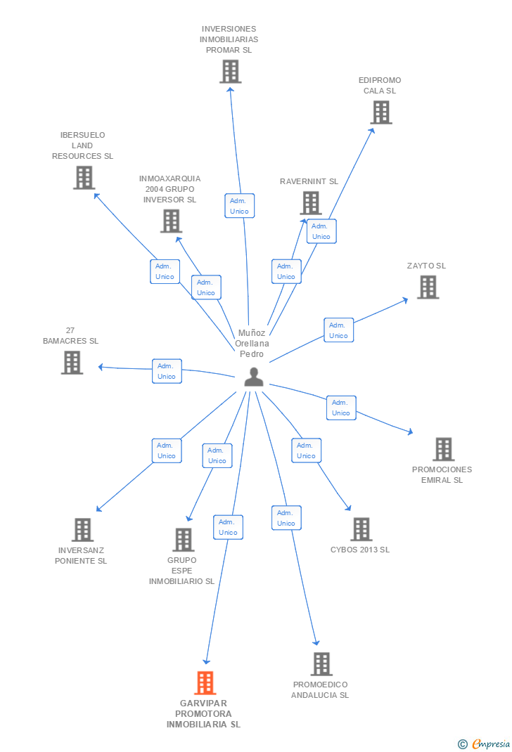 Vinculaciones societarias de GARVIPAR PROMOTORA INMOBILIARIA SL