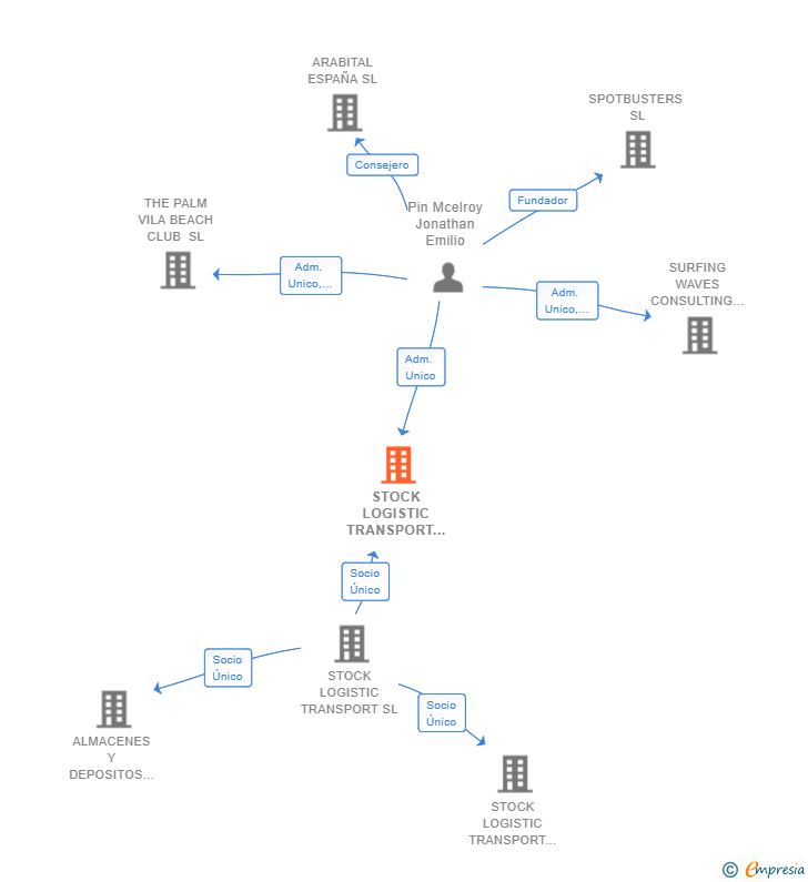 Vinculaciones societarias de STOCK LOGISTIC TRANSPORT VALENCIA SL