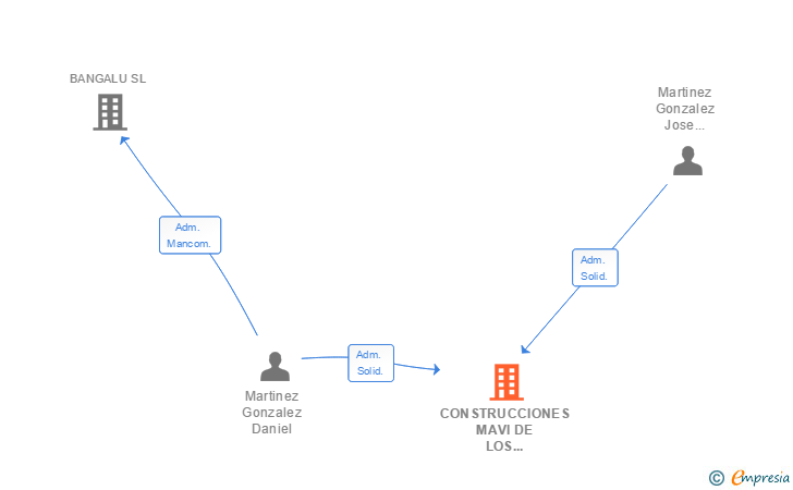Vinculaciones societarias de CONSTRUCCIONES MAVI DE LOS LOBOS SL