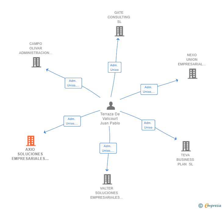 Vinculaciones societarias de AXIO SOLUCIONES EMPRESARIALES SL