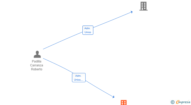 Vinculaciones societarias de ESPACIOS ALJAFERIA SL