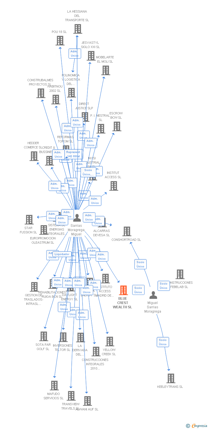 Vinculaciones societarias de BLUE CREST WEALTH SL