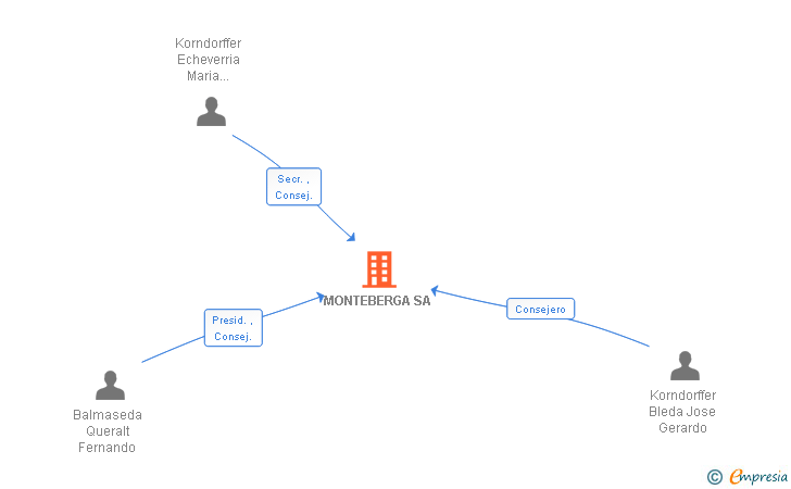 Vinculaciones societarias de MONTEBERGA SA