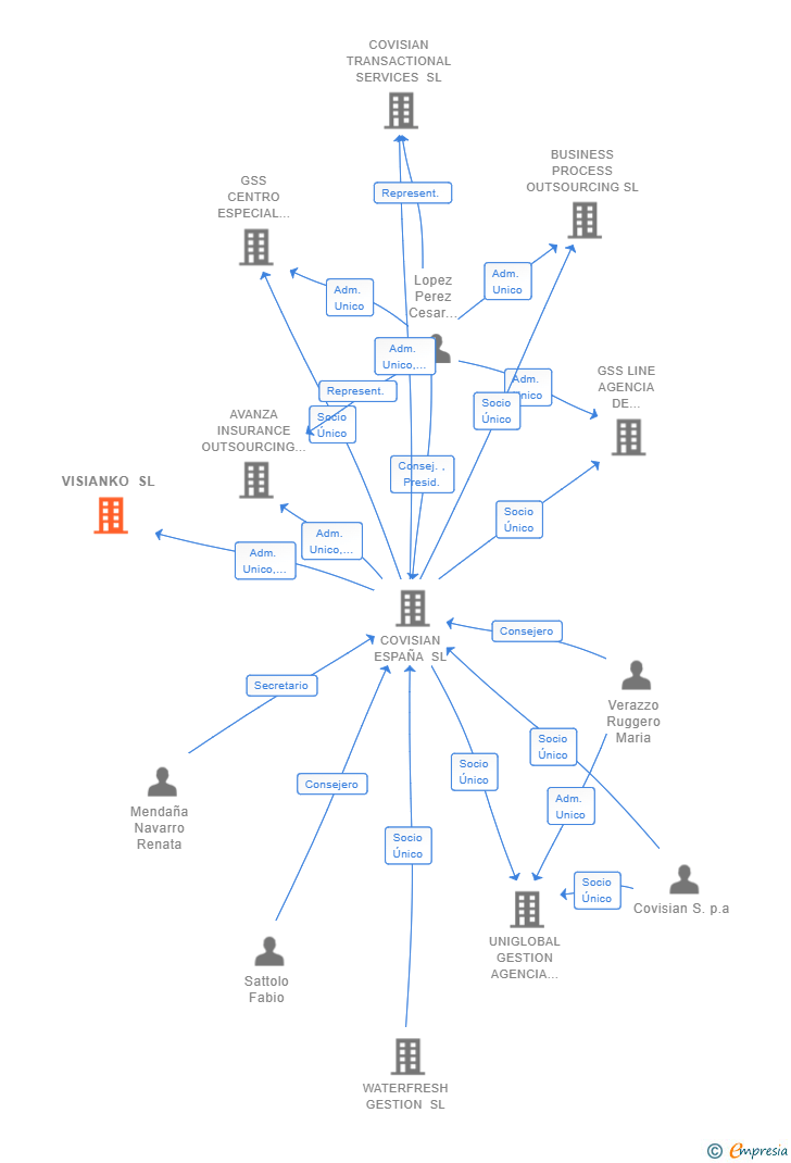 Vinculaciones societarias de VISIANKO SL