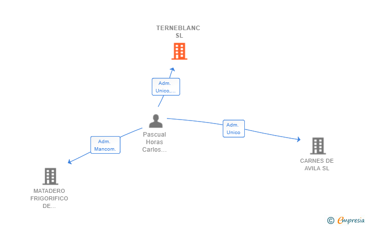 Vinculaciones societarias de TERNEBLANC SL