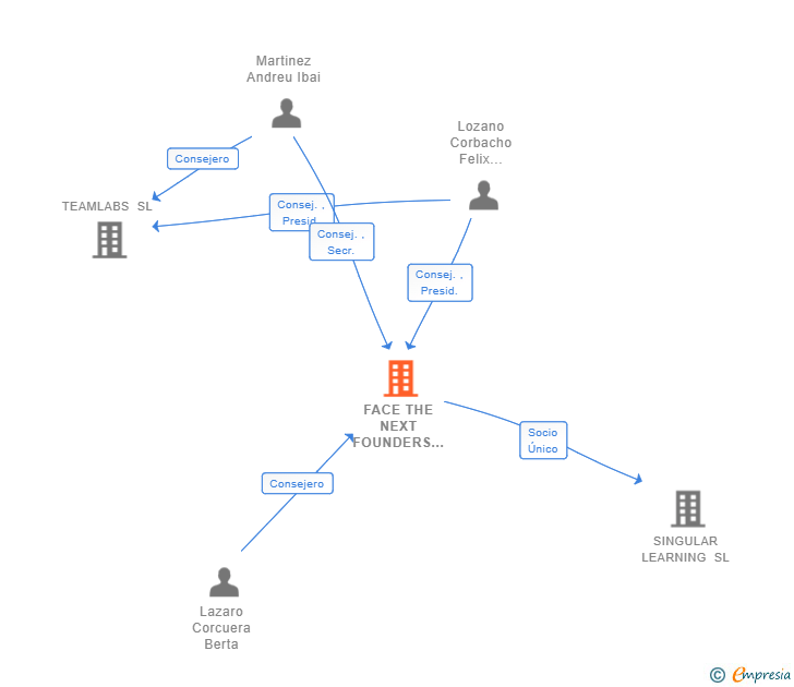 Vinculaciones societarias de FACE THE NEXT FOUNDERS SL