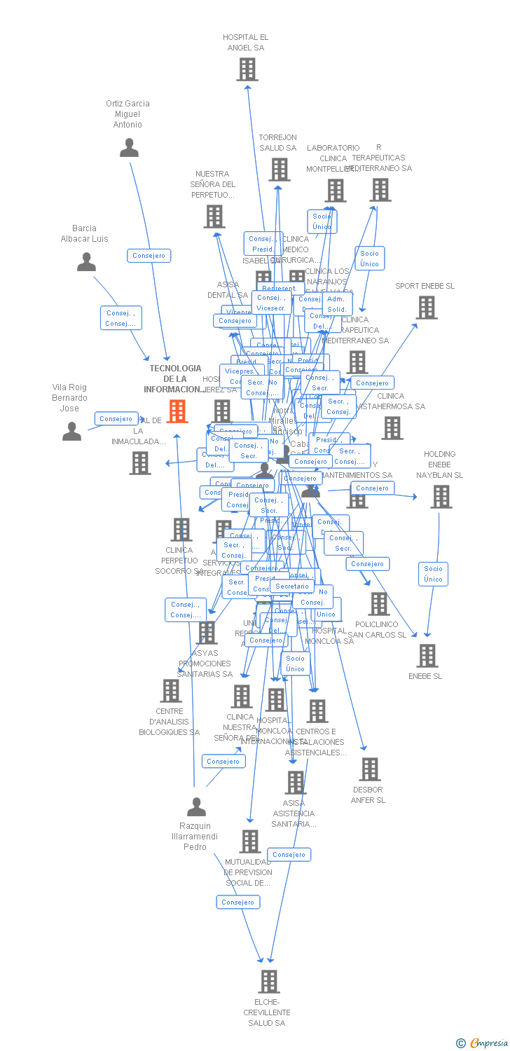 Vinculaciones societarias de TECNOLOGIA DE LA INFORMACION CARE HEALTH CONSULTING SL