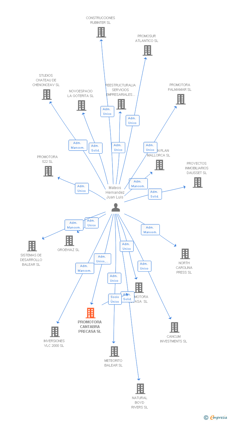 Vinculaciones societarias de PROMOTORA CANTABRA PRECASA SL