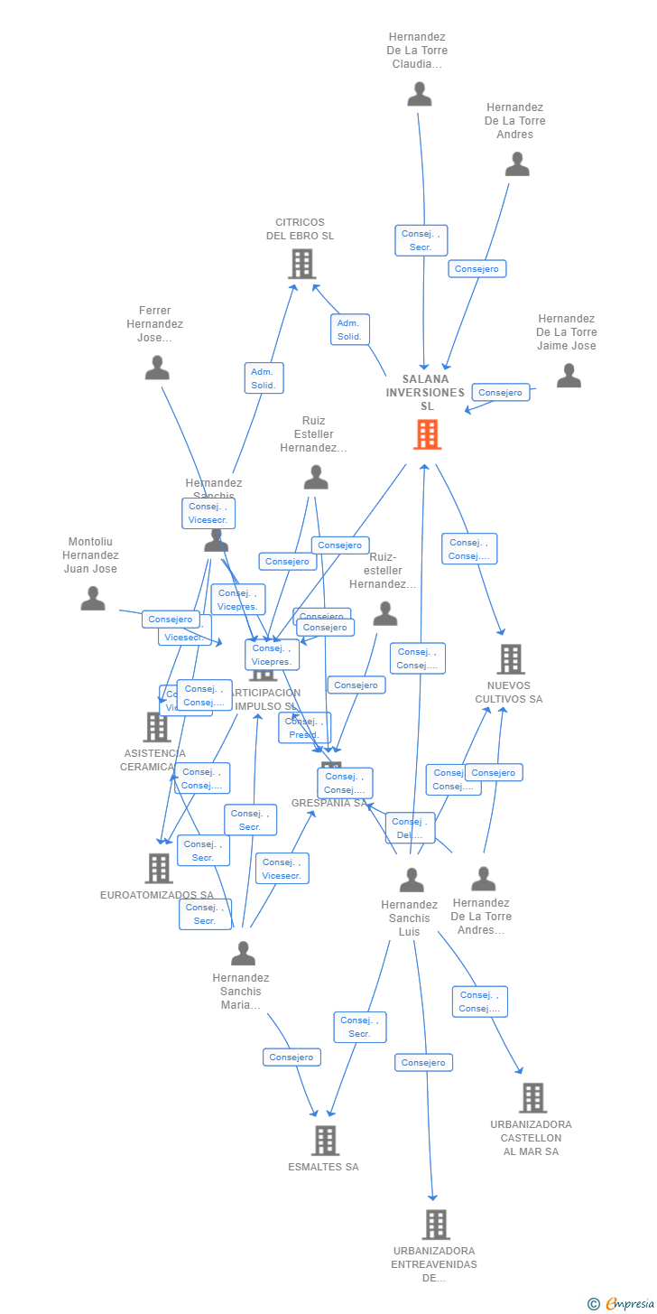 Vinculaciones societarias de SALANA INVERSIONES SL