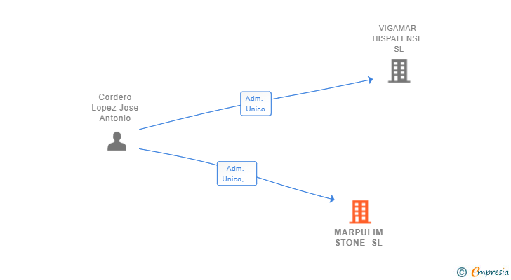 Vinculaciones societarias de MARPULIM STONE SL