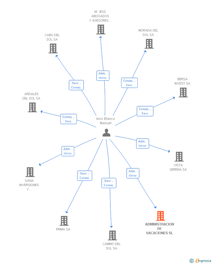 Vinculaciones societarias de ADMINISTRACION DE VACACIONES SL