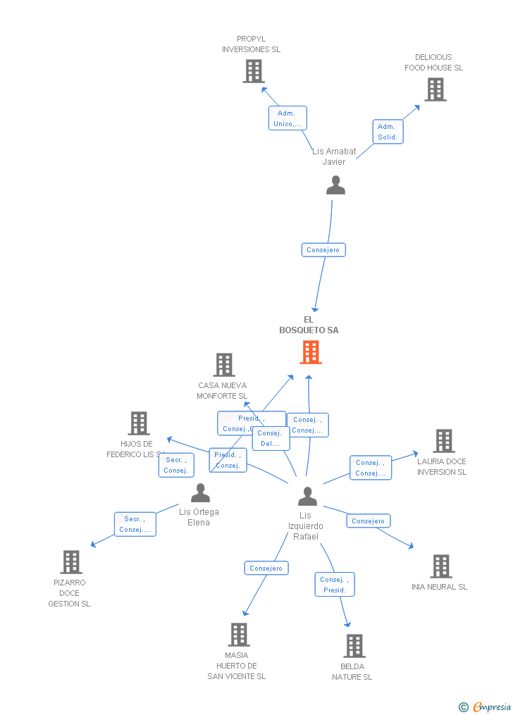 Vinculaciones societarias de EL BOSQUETO SA