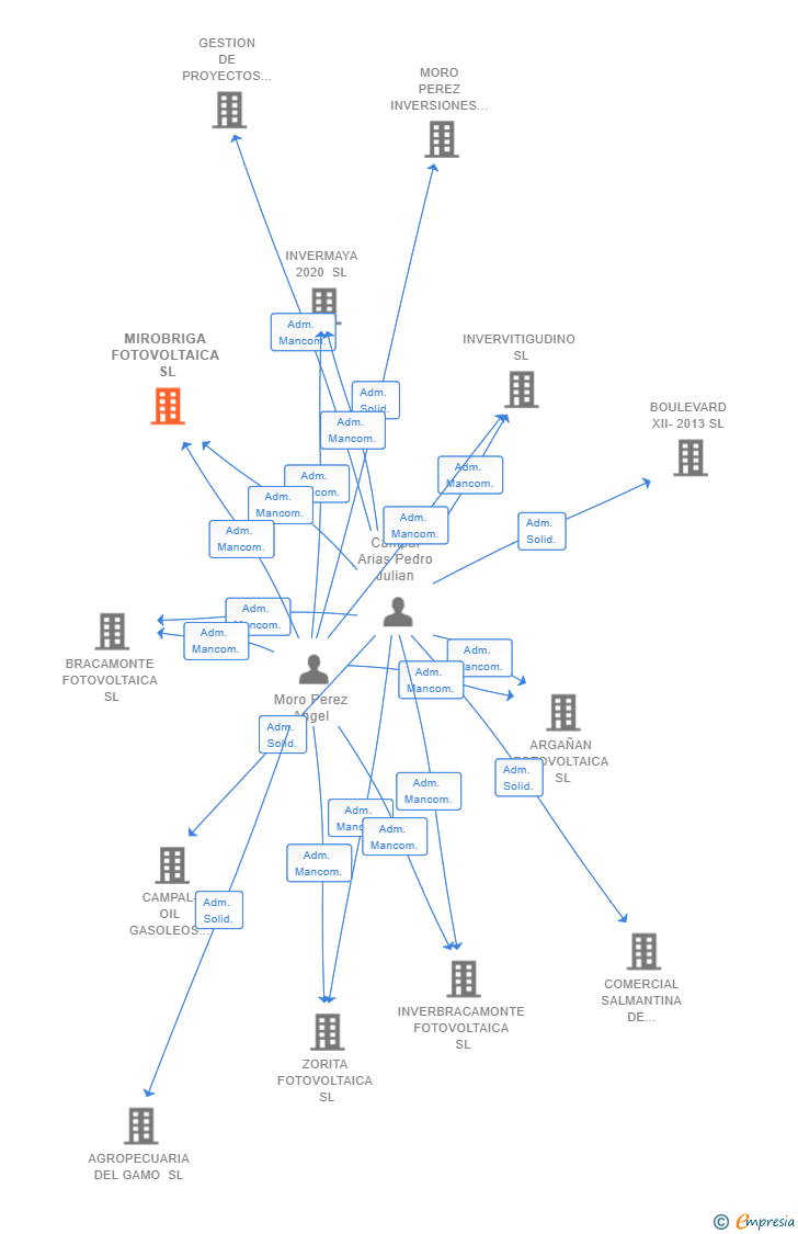 Vinculaciones societarias de MIROBRIGA FOTOVOLTAICA SL