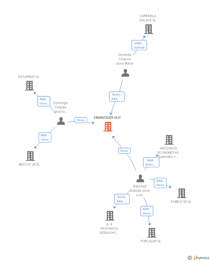 Vinculaciones societarias de FINANZAUDI SLP