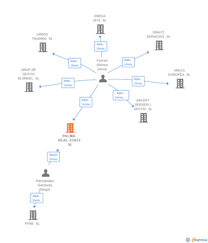 Vinculaciones societarias de PALMA-REAL-STATE SL