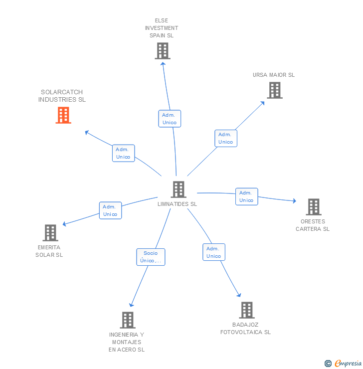 Vinculaciones societarias de SOLARCATCH INDUSTRIES SL