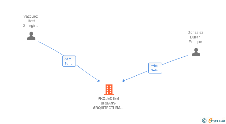 Vinculaciones societarias de PROJECTES URBANS ARQUITECTURA I TERRITORI SLP