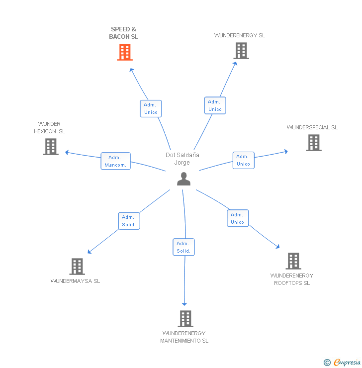 Vinculaciones societarias de SPEED & BACON SL