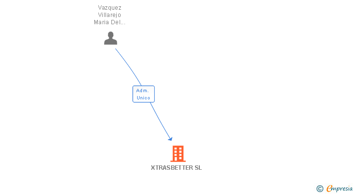 Vinculaciones societarias de XTRASBETTER SL