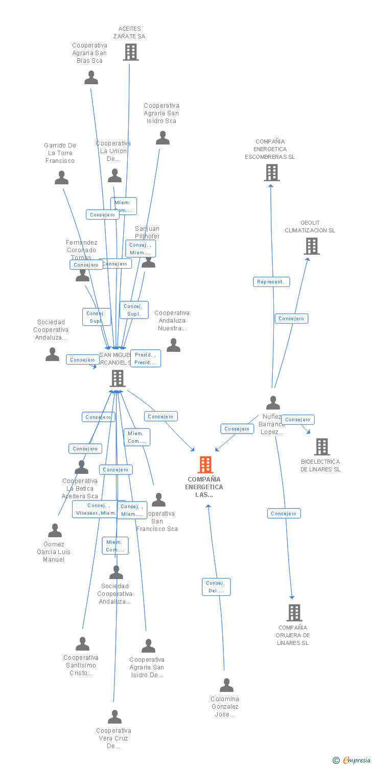 Vinculaciones societarias de COMPAÑIA ENERGETICA LAS VILLAS SL