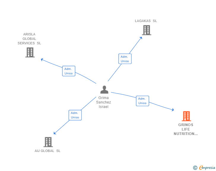 Vinculaciones societarias de GRINOS LIFE NUTRITION SL