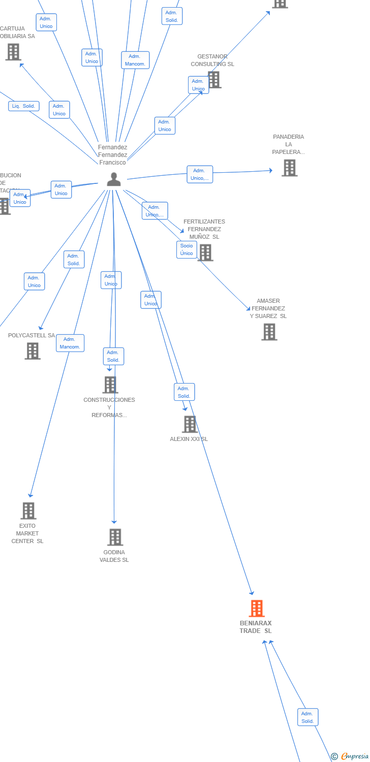Vinculaciones societarias de BENIARAX TRADE SL