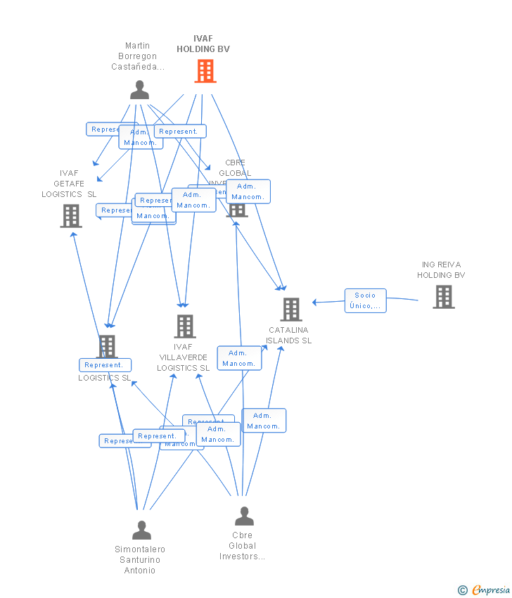 Vinculaciones societarias de IVAF HOLDING BV