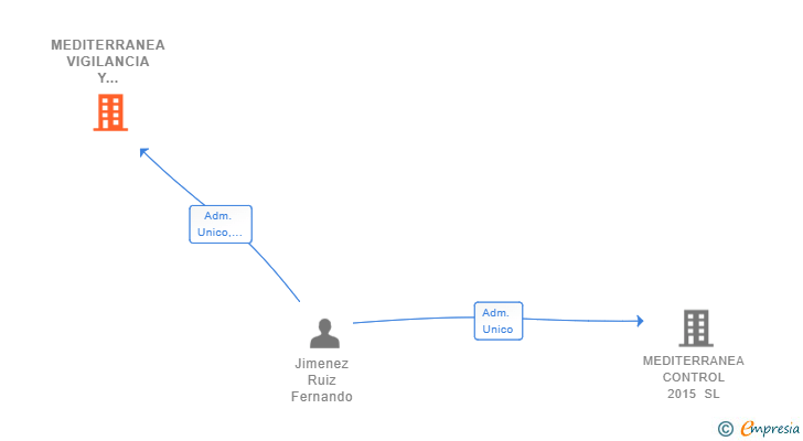 Vinculaciones societarias de MEDITERRANEA VIGILANCIA Y PROTECCION SL