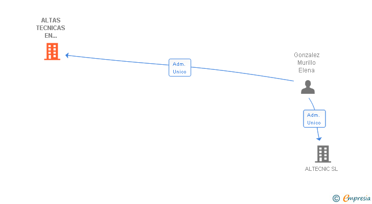 Vinculaciones societarias de ALTAS TECNICAS EN CONSTRUCCIONES SL