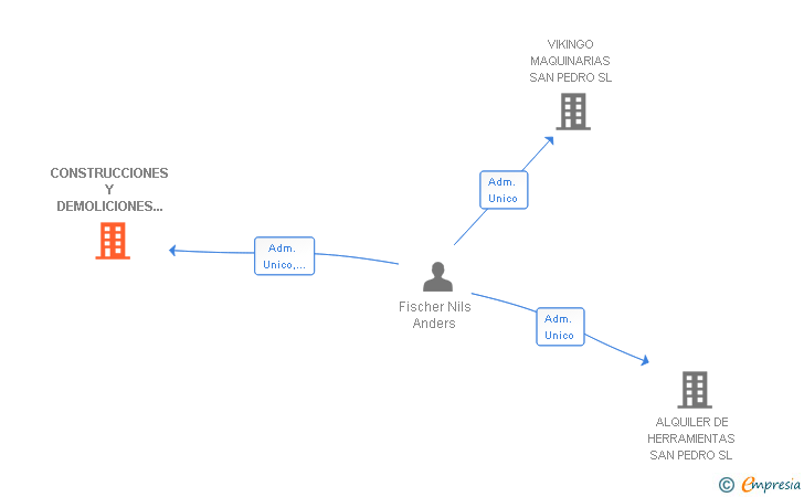Vinculaciones societarias de CONSTRUCCIONES Y DEMOLICIONES COSTA DEL SOL SL