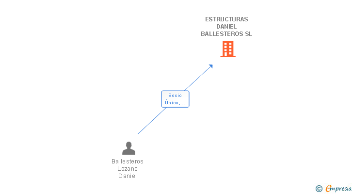 Vinculaciones societarias de ESTRUCTURAS DANIEL BALLESTEROS SL
