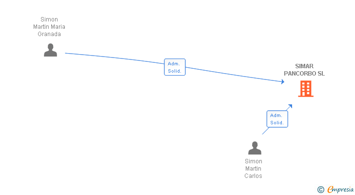 Vinculaciones societarias de SIMAR PANCORBO SL