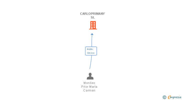 Vinculaciones societarias de CARLOPRIMANY SL