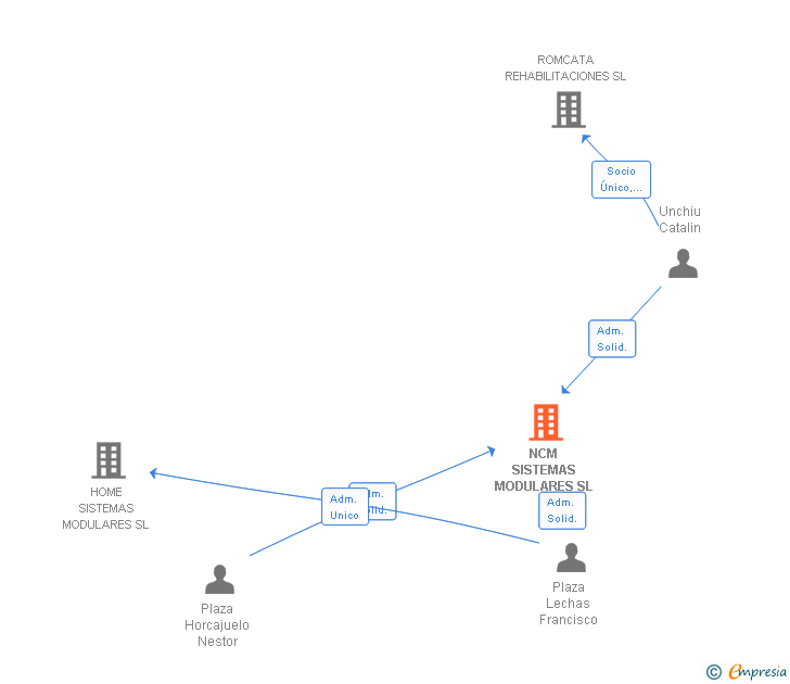 Vinculaciones societarias de NCM SISTEMAS MODULARES SL