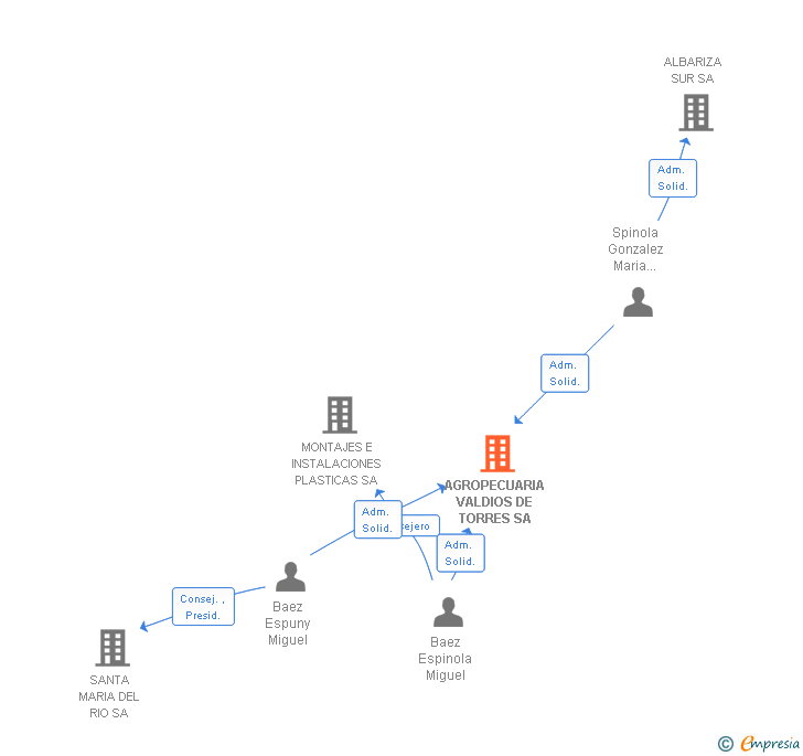 Vinculaciones societarias de AGROPECUARIA VALDIOS DE TORRES SA