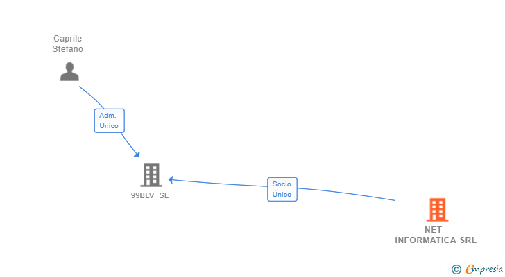 Vinculaciones societarias de NET- INFORMATICA SRL